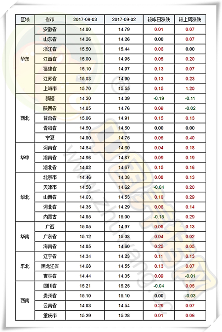 9月3日猪评：金秋猪价全线飘红，预计猪价或将大翻身