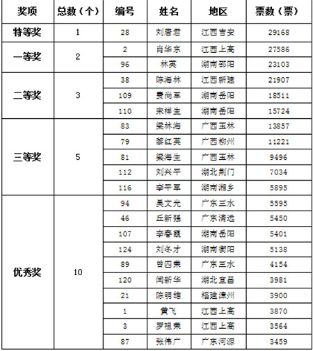 2017年第一届“俊美猪”评选活动完美谢幕 线上投票量突破26万