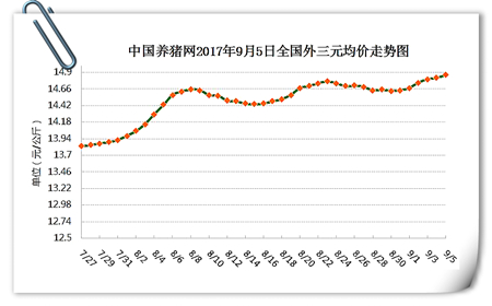 9月5日猪评：又涨了！屠企压价涨幅收窄，到底还能涨多久？