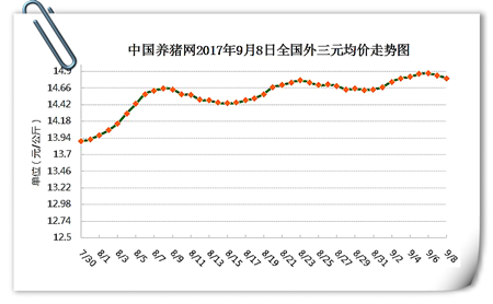 9月8日猪评：猪价跌势蔓延扩大，真的要开始下滑了吗？