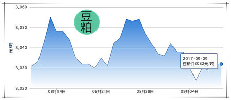 9月9日猪评：猪价又下跌，短期上涨阻力大但有一定上涨空间