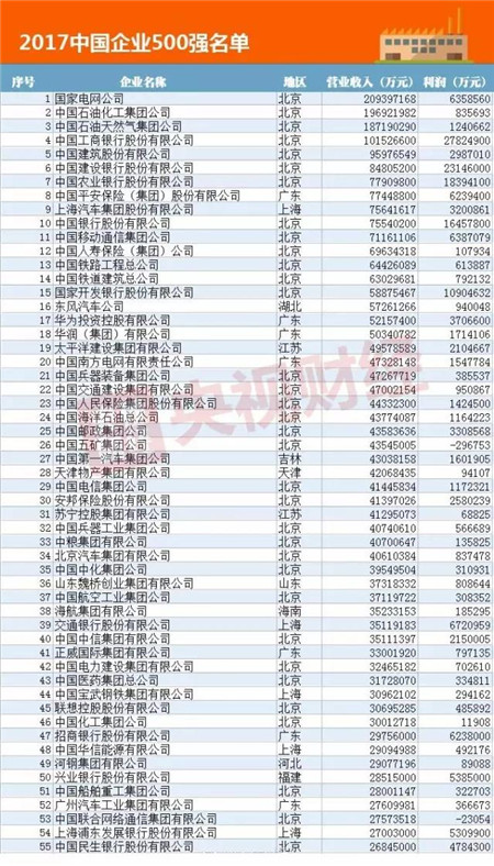据央视财经消息,这次上榜的2017中国企业500强资产总额达到256.13万亿元。
