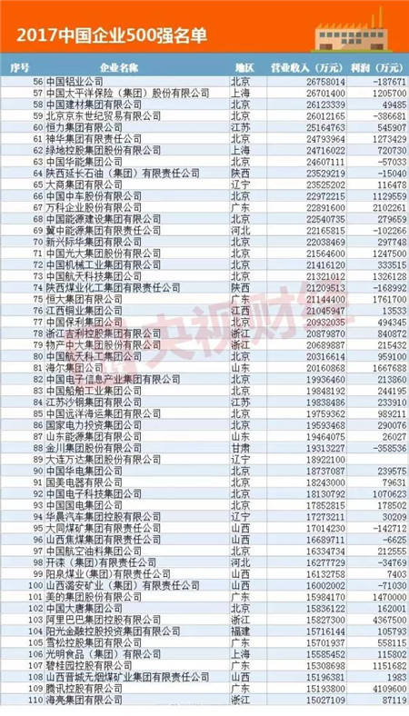 据央视财经消息,这次上榜的2017中国企业500强资产总额达到256.13万亿元。