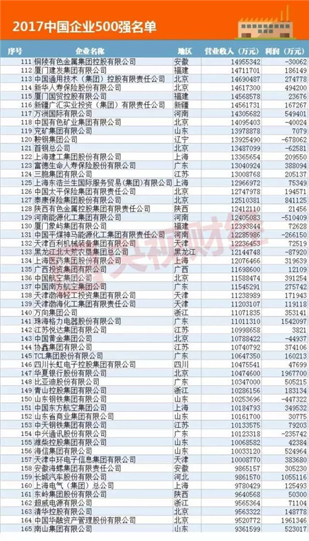 据央视财经消息,这次上榜的2017中国企业500强资产总额达到256.13万亿元。