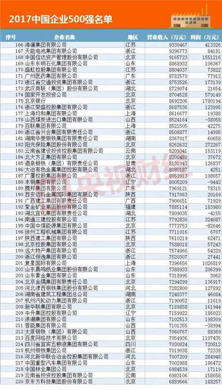 据央视财经消息,这次上榜的2017中国企业500强资产总额达到256.13万亿元。