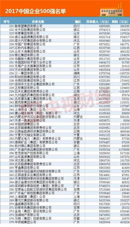 据央视财经消息,这次上榜的2017中国企业500强资产总额达到256.13万亿元。