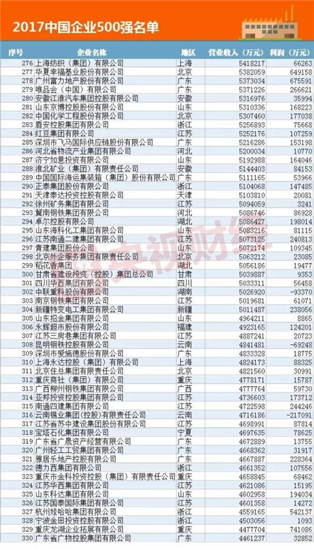 据央视财经消息,这次上榜的2017中国企业500强资产总额达到256.13万亿元。