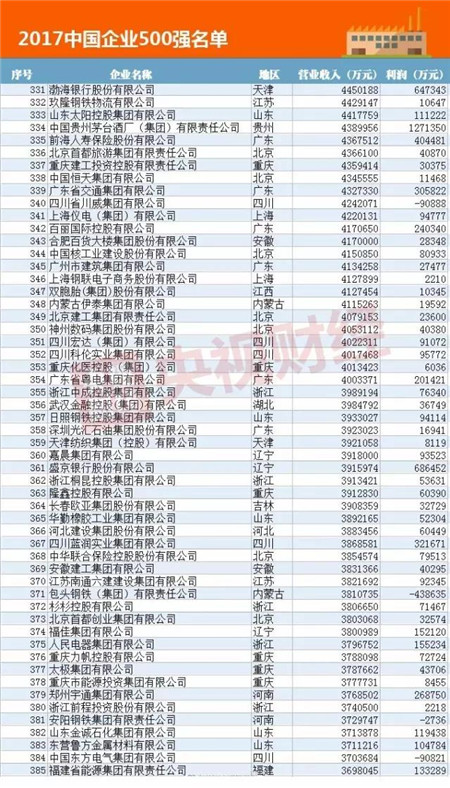 据央视财经消息,这次上榜的2017中国企业500强资产总额达到256.13万亿元。