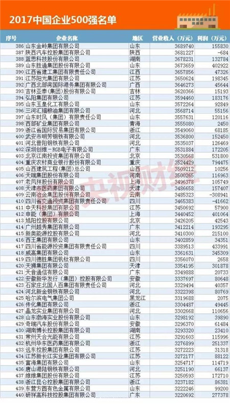 据央视财经消息,这次上榜的2017中国企业500强资产总额达到256.13万亿元。