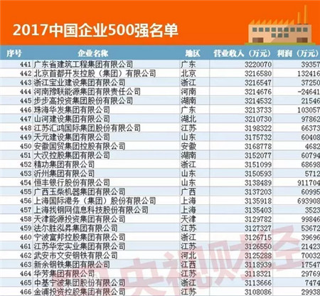 据央视财经消息,这次上榜的2017中国企业500强资产总额达到256.13万亿元。