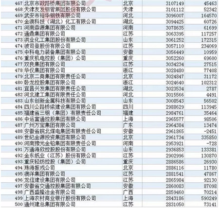 据央视财经消息,这次上榜的2017中国企业500强资产总额达到256.13万亿元。