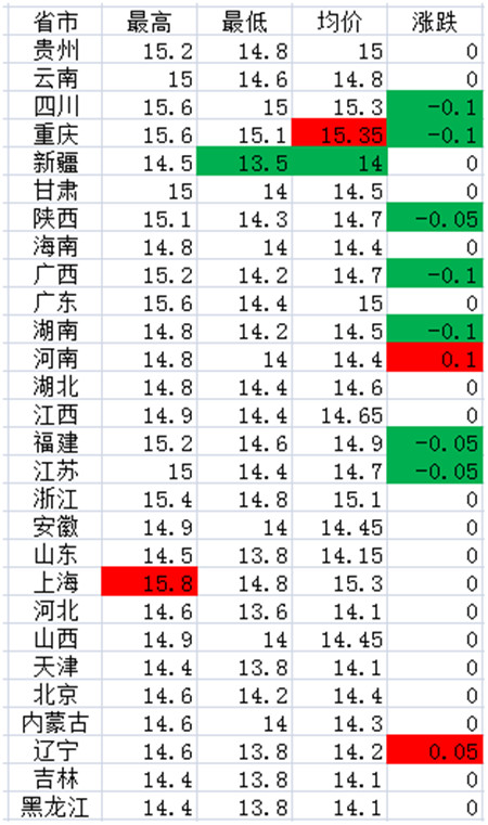 需求未明显好转！猪价还要跌？