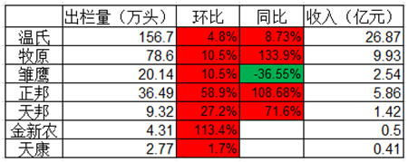 需求未明显好转！猪价还要跌？