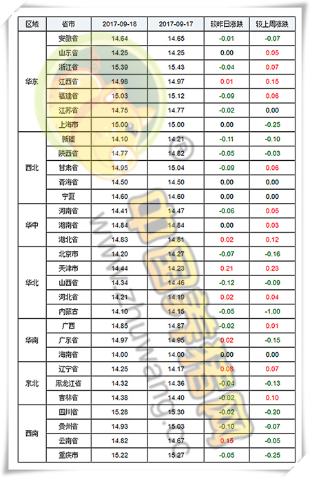 9月18日猪评：市场肉价小幅上涨 猪价稳中小幅涨跌调整