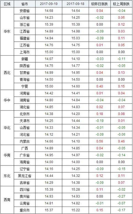 9月19日猪价行情是涨是跌？双节已近能否一路飘红？