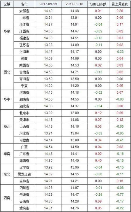 9月19日猪价行情是涨是跌？双节已近能否一路飘红？