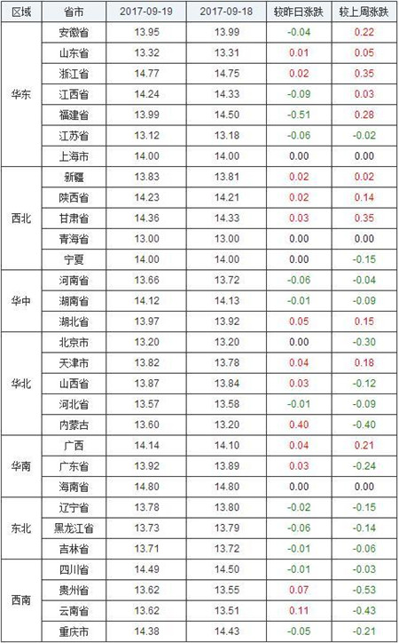 9月19日猪价行情是涨是跌？双节已近能否一路飘红？