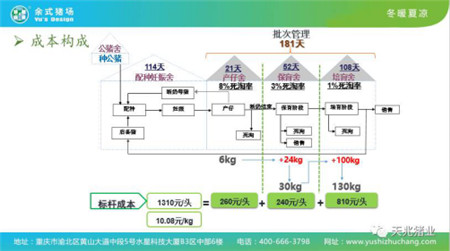 环保与成本双重压力下，如何从猪场建设方面促进养猪产业的健康发展？