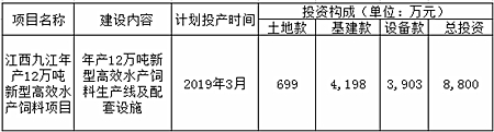 大北农：拟26.98亿元投建多个项目，加码主业