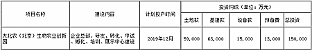 大北农：拟26.98亿元投建多个项目，加码主业