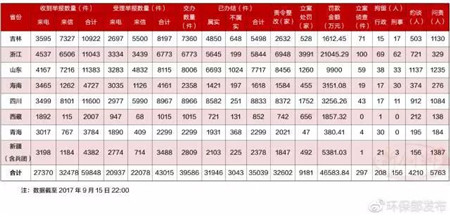 第四批环保组刚进驻，安检风暴又来袭！税务清查不远了