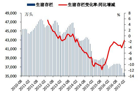 2017年中国养猪业现状分析及未来发展前景预测！