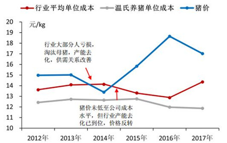 2017年中国养猪业现状分析及未来发展前景预测！