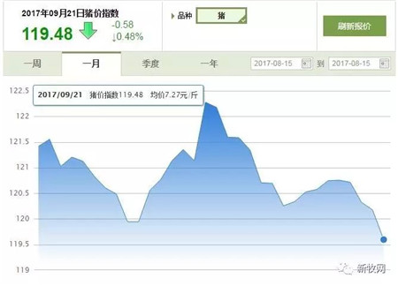 商务部：肉价不同幅度上涨 距猪价上涨时间还有……