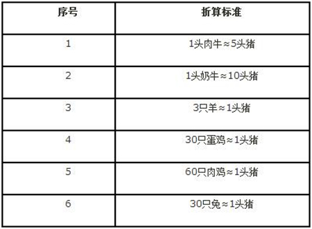 不同的种植模式,一亩地允许养几头猪?差别大了!