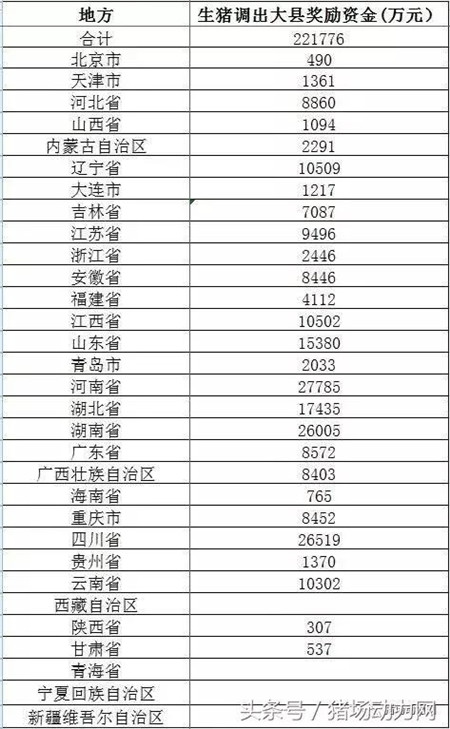 快看！中央给500个养猪大县发钱22亿，你领到了吗？