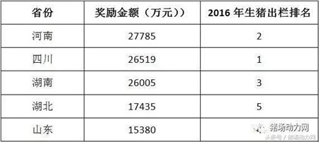 快看！中央给500个养猪大县发钱22亿，你领到了吗？