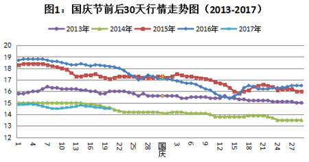 还剩一周，双节涨价是否还有希望？