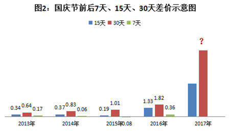 还剩一周，双节涨价是否还有希望？