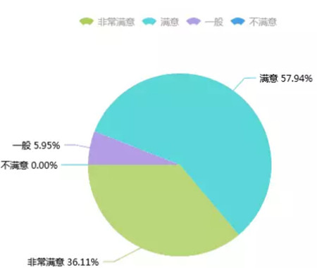 刚来特驱就被特驱的食堂吸引， 　　 　　物！美！价！廉! 　　 　　好得不要不要的！