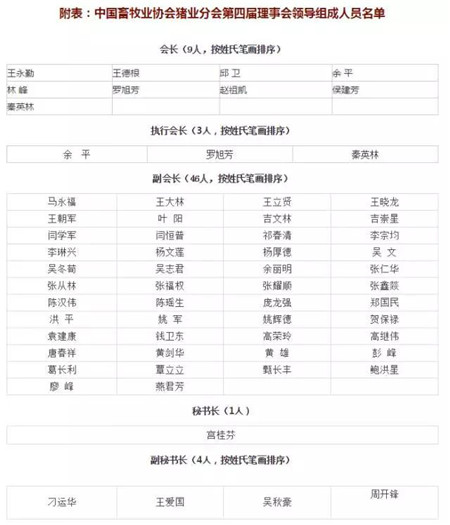 在9月14日召开的中国畜牧业协会猪业分会第四届一次理事会上，集团被推选为中国畜牧业协会猪业分会会长单位，王德根董事长当选猪业分会会长。