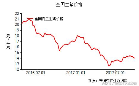 猪价出现反弹，预计双节猪价整体走势温和