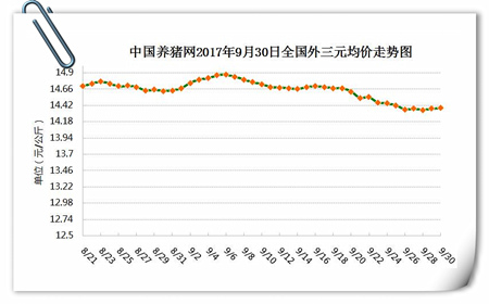 9月30日猪评：节前猪价无下跌可能 节日将以稳中波动调整为主