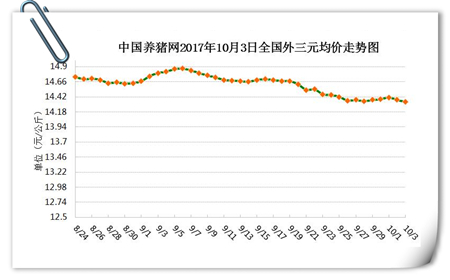 10月3日猪评：中秋前猪价仍波动下行，该何去何从？