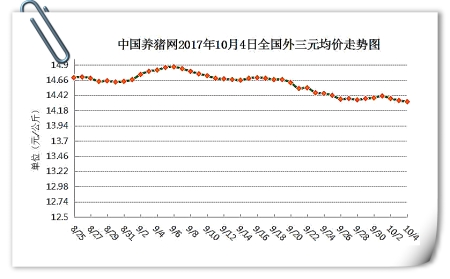 10月4日猪评：中秋猪价稳中下跌，无大涨大跌基础