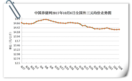 10月6日猪评：整体猪价小幅调整，后期还能再涨吗？