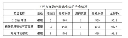 仔猪球虫病得治疗，您是否存在着误区