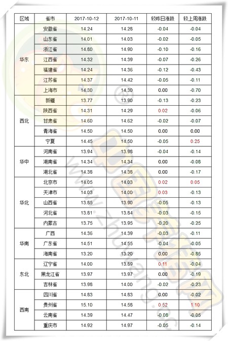 10月12日猪评：猪价季节性下调空间有限，月底将迎转折