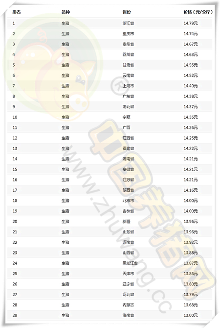 10月15日猪评：猪价行情北跌南稳，是否开启上行模式？