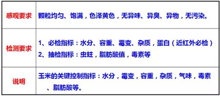 现在新玉米上市，有部分猪场认为自配料便宜，开始选择用新玉米做自配料，如果使用新玉米时不加注意，猪就会出现采食量下降