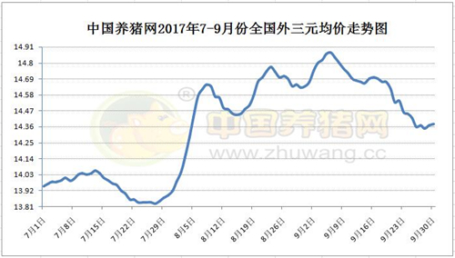 三季度总结与四季度预测：10余天后猪价或有实质性好转