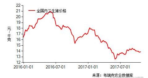近日猪价持续上涨，10月23日全国生猪内三平均价格为13.95元/公斤，较昨日上涨0.04元/公斤，外三均价为14.25元/公斤，较昨日上涨0.01元/公斤。