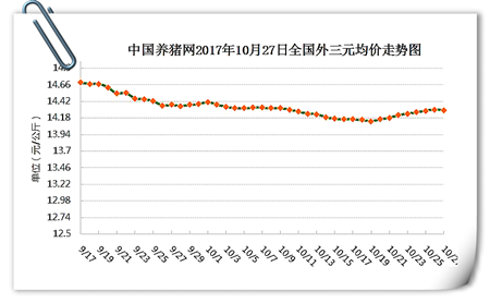 10月27日猪评：屠企压价见效，猪价或将以稳中调整为主