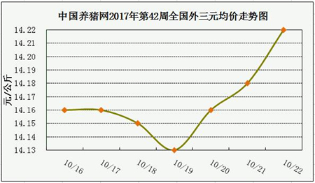 一周综述：11月生猪存栏低位 猪价上涨几率高 整体涨势温和