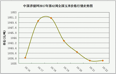 一周综述：11月生猪存栏低位 猪价上涨几率高 整体涨势温和