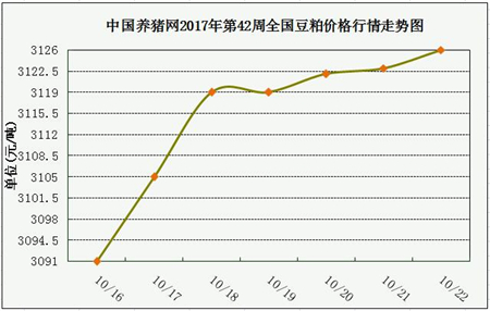 一周综述：11月生猪存栏低位 猪价上涨几率高 整体涨势温和